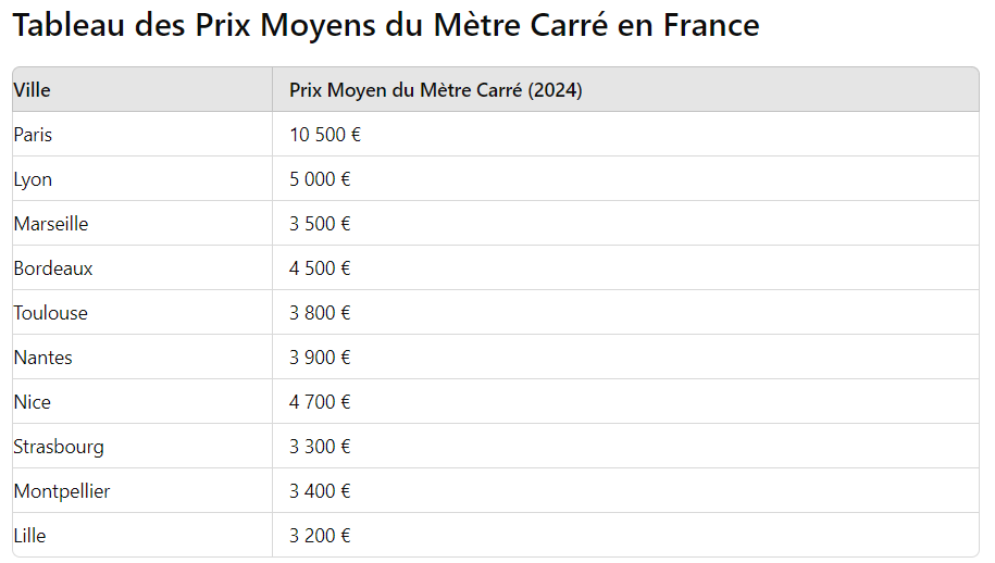 Le prix du mètre carré